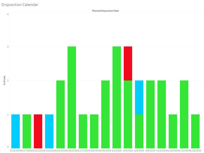 Predictive Analysis Disposition Calendar